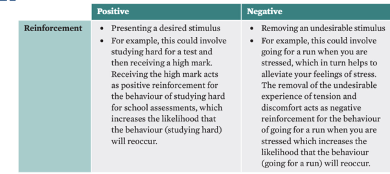 <p><span>A consequence that increases the likelihood of a behaviour reoccurring. This can occur in two ways:&nbsp;</span></p><p class="MsoListParagraphCxSpFirst"><span>-</span><span style="font-family: "Times New Roman"; line-height: normal; font-size: 7pt;">&nbsp;&nbsp;&nbsp;&nbsp;&nbsp;&nbsp;&nbsp;&nbsp;&nbsp;&nbsp;&nbsp;&nbsp;&nbsp; </span><span>Positive reinforcement (addition of a desirable stimulus) = increases the likelihood of a behaviour reoccurring.</span></p><p class="MsoListParagraphCxSpLast"><span>-</span><span style="font-family: "Times New Roman"; line-height: normal; font-size: 7pt;">&nbsp;&nbsp;&nbsp;&nbsp;&nbsp;&nbsp;&nbsp;&nbsp;&nbsp;&nbsp;&nbsp;&nbsp;&nbsp; </span><span>Negative reinforcement (removal of an undesirable stimulus) = increases the likelihood of a behaviour reoccurring.</span></p>