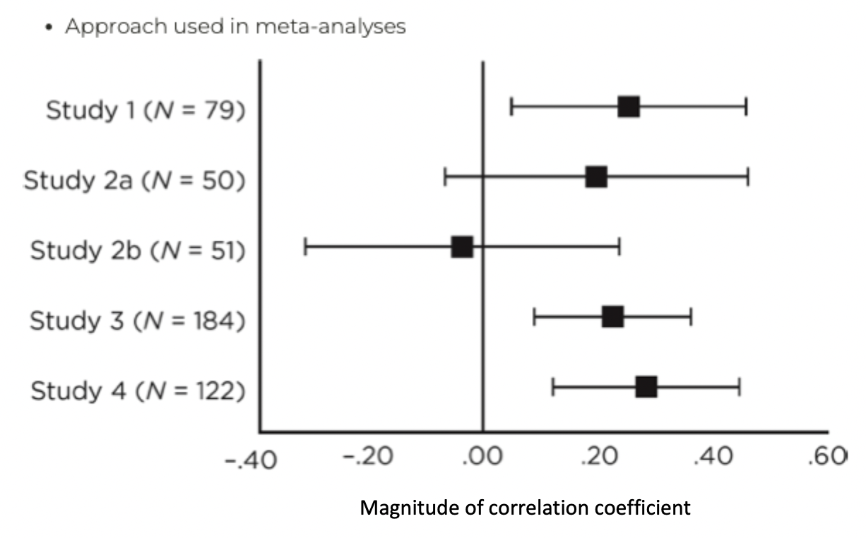 <ul><li><p><span>Magnitude of correlation coefficient +- 95% CI</span></p></li><li><p><span>Study 1, Study 3, Study 4 statistically significant</span></p></li><li><p><span>Study 2a, 2b not statically significant, error bar crosses over 0</span></p></li></ul><p></p><ul><li><p>No separation, all overlap</p></li><li><p>If CI overlap these studies result not statistically different from one another </p></li><li><p>Positive association between the variables</p></li></ul><p></p>