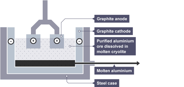 <p> At the <span style="font-family: inherit; line-height: inherit; font-size: inherit;">cathode</span>, aluminium <span style="font-family: inherit; line-height: inherit; font-size: inherit;">ions</span> gain _____ and form aluminium <span style="font-family: inherit; line-height: inherit; font-size: inherit;">atoms</span></p>