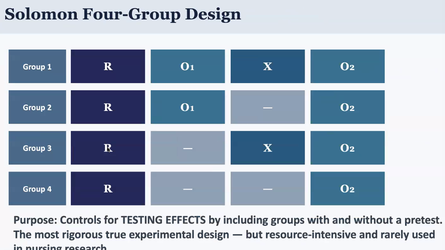 <p>CONTROLS FOR TESTING EFFECTS</p><p>most rigorous true experimental design; resource-intensive, rarely used in nursing research</p>