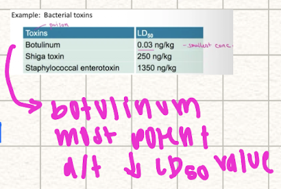 <p>amount <strong>(concentration) of toxin</strong> required to kill 50% of population</p><ul><li><p>measures potency of toxin</p></li><li><p><mark data-color="yellow" style="background-color: yellow; color: inherit;">↓ LD50</mark> = ↑ toxin lethality</p></li><li><p><mark data-color="yellow" style="background-color: yellow; color: inherit;">↑ LD50 </mark>= ↓ toxin lethality</p></li></ul><p></p>