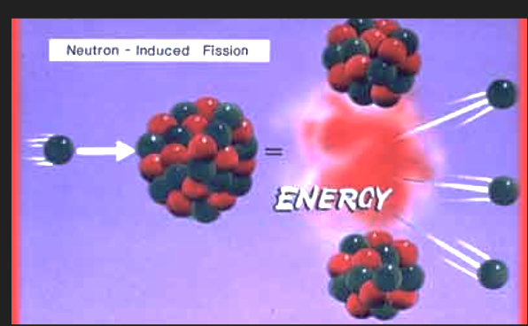 <p>the process where a heavy, unstable atomic nucleus splits into two or more smaller, lighter nuclei</p><ul><li><p>ex: large unstable isotope is hit by high-speed particles</p></li><li><p>energy (light and theral energy is released) </p></li><li><p>requires less energy then fusion</p></li></ul><p></p>