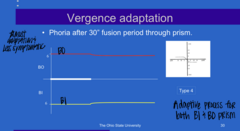 <p>Type 4 Vergence Adaptation Curve (Pic)</p><p>**When the stimulus for both positive and negative fusional vergence is taken away, the patient WILL NOT drift back to their original phoria angle d/t prism adaptation</p>