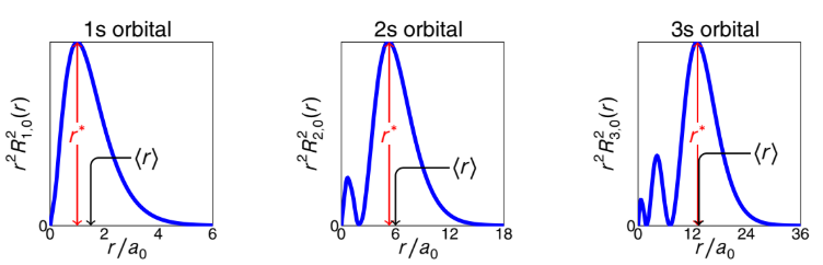 <p>r* is most probable distance</p>