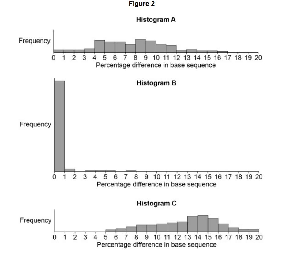 <p>To calculate the percentage difference in base sequences, the scientists first counted the number of bases and the number of base differences. What statistical test should the scientists use to test whether the number of base differences between birds in histogram A and birds in histogram C is statistically significant? (2) </p>