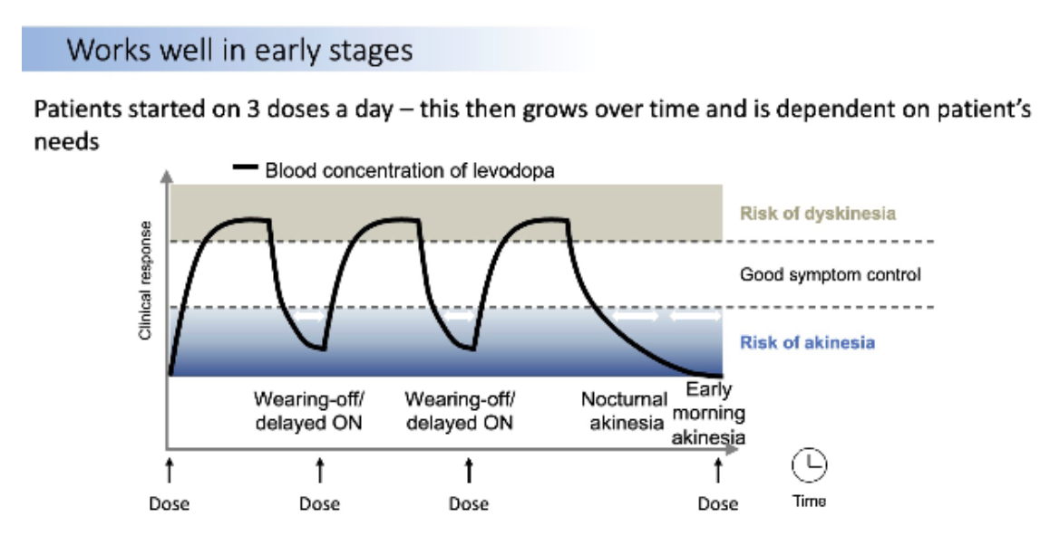 <p><mark data-color="#bbff54" style="background-color: rgb(187, 255, 84); color: inherit;">When PD worsens how does the therapeutic window change? and how does this affect symptoms displayed?</mark></p>