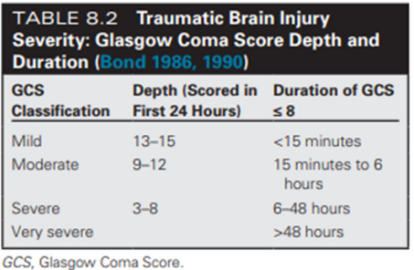<p>Duration is scored based on how long GCS is greater than or equal to 8:</p><p>Mild = <15mins</p><p>Moderate = 15mins to 6hrs</p><p>Severe = 6-48hrs</p><p>Very severe = >48hrs</p>