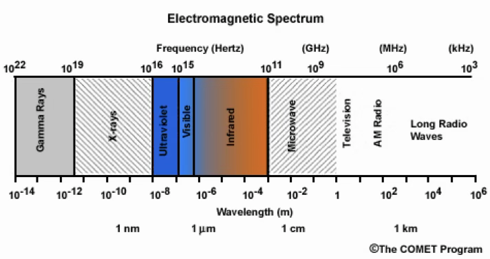 <p>electro-optic systems operate in the optical region of the E-M spectrum, between x-rays and microwaves, and includes ultraviolet, visible, and infrared regions</p><ul><li><p>E-O in millions of MHz, in wavelength in μm </p></li></ul><p></p>