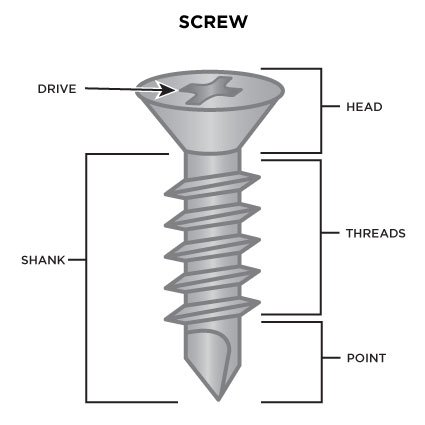 <p>Fastener</p><p>Bigger shank = more force applicable </p><p></p>