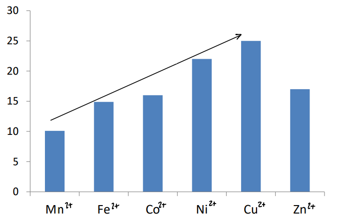 <p>It shows for any fixed ligand, going left to right on the periodic table in the 1st row transition metals increases stability.</p><p>y axis is a logarithmic scale.</p><p>Zn2+ is an outlier, therefore biology needs to find a way to form stable complexes with this ion.</p>