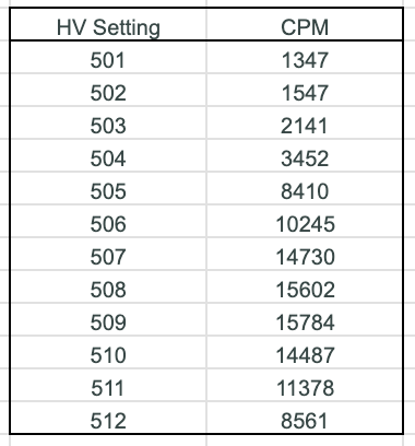 <p>Given this calibration data, what is the correct high voltage setting?</p>