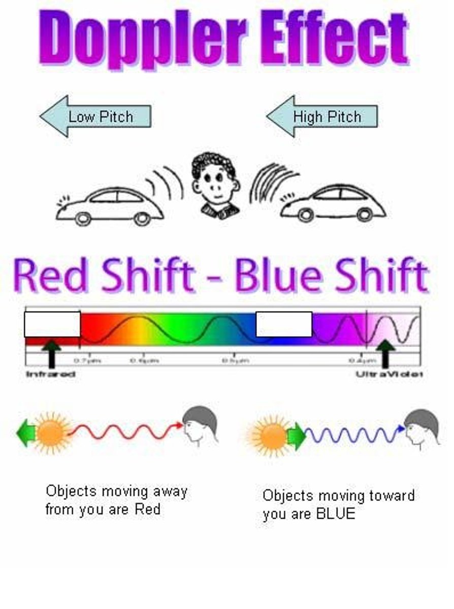 <p>A Doppler shift in which spectral features are shifted to shorter wavelengths, observed when an object is moving toward the observer.</p>