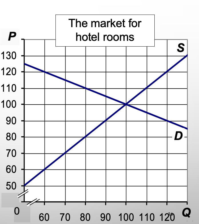 <p>Suppose the government imposes a tax on buyers of $30 per room.</p><p>What’s the new equilibrium, Buyers price, and sellers price?</p>