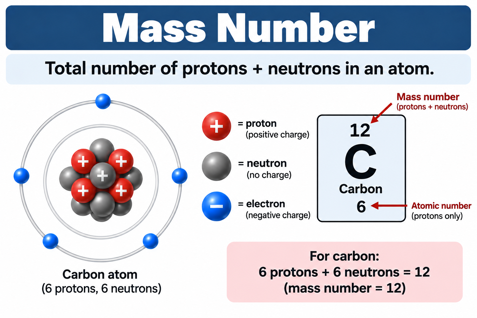 <p>Protons + neutrons</p>