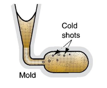 <p>Metal splatters during pouring and forms solid globules trapped in the casting; caused by turbulence</p><p>(general defect)</p>