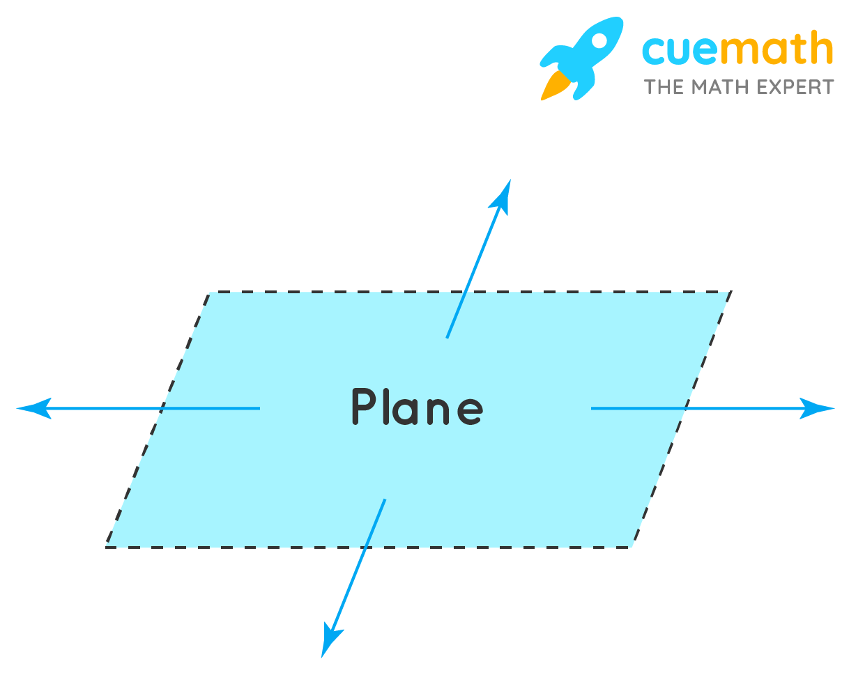 <p>flat surface made up of points that extends indefinitely in all directions </p>