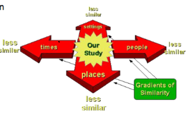 <p>Another validity in research</p><p>Degree to which the conclusions in your study would hold for other persons in other places and at other times.</p><p>Focus on generalization</p>