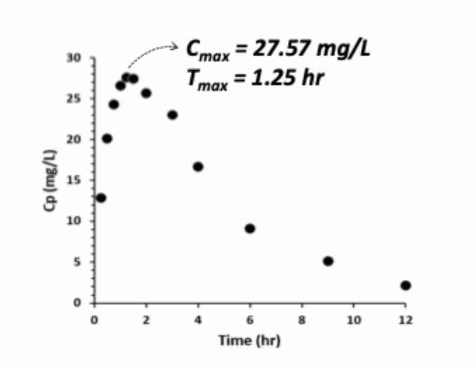 <ul><li><p>Cmax → peak plasma concentration</p><ul><li><p>determined by D, F, Tmax (ka, Cl, V)</p></li><li><p>can calculate Cmax when ka >>> kel</p></li></ul></li><li><p>Tmax → time to peak plasma concentration</p></li></ul><p></p>
