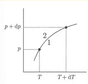 <p>two phases in the P-T plane can coexist at the phase boundary. The equation describing this boundary line is the Clausius-Clapeyron equation. It shows that the gradient of the phase boundary is determined by the latent heat, and the volume difference between the phases.</p>