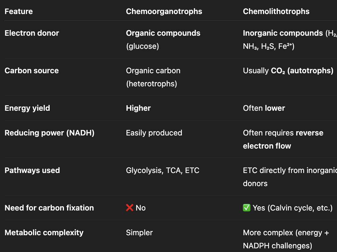 <p>similarities:</p><ul><li><p>use chemical compounds for energy instead of light</p></li><li><p>use redox reactions and ETC</p></li><li><p>generate ATP, reducing power, and proton motive force</p></li><li><p>support biosynthesis</p></li></ul><p>differences</p><ul><li><p>organic molecule provides energy, electrons, and carbon</p></li><li><p>inorganic molecules provides energy + electrons but need to fix CO<sub>2</sub> (require ATP + NADPH)</p></li><li><p>energy yield: higher vs. lower</p></li></ul><p></p>
