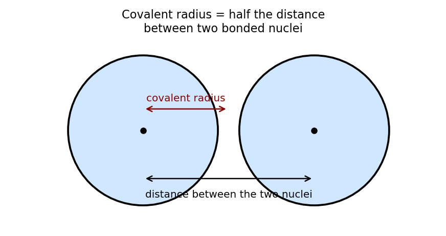 <p>Half the distance between the nuclei of two atoms joined by a covalent bond. </p>