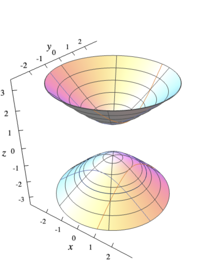 <p>Hyperboloid of Two Sheets</p>