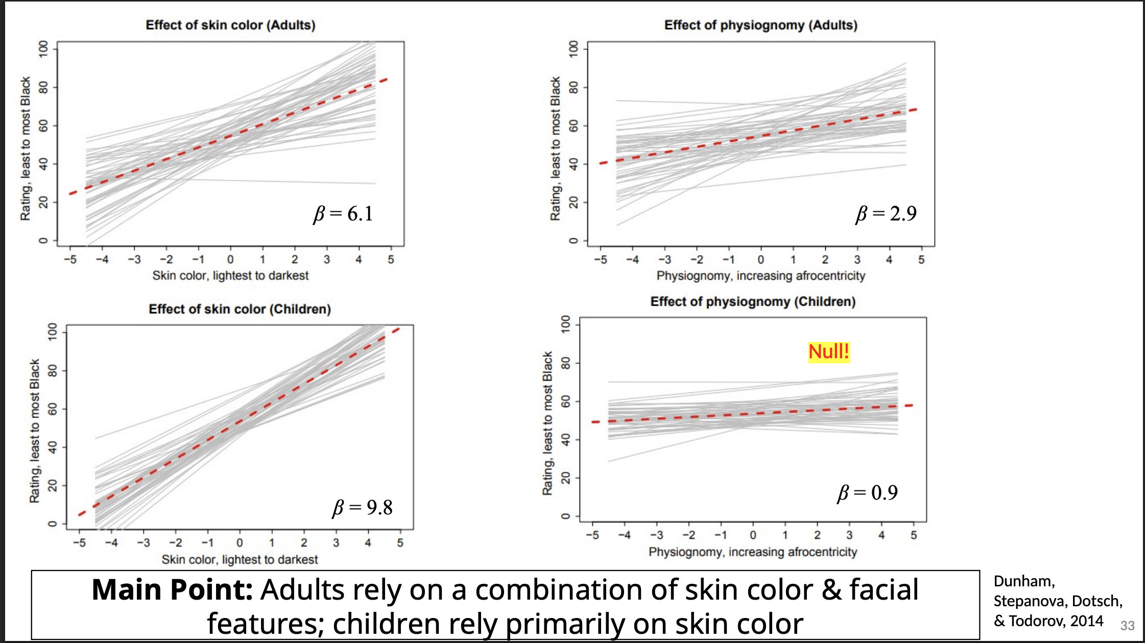 <p>Adults rely on a combination of skin color &amp; facial features; children rely primarily on skin color</p>