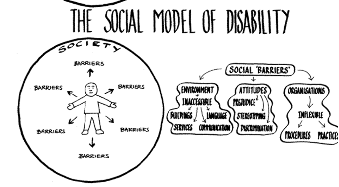 <p>sees environment as causing an impairment to become disabling and disability is not inherent to the individual</p><ul><li><p>Environment/society needs to be changed</p></li><li><p>being disabled is neither positive nor negative</p></li><li><p>society evolves to become more inclusive</p></li></ul><p></p>