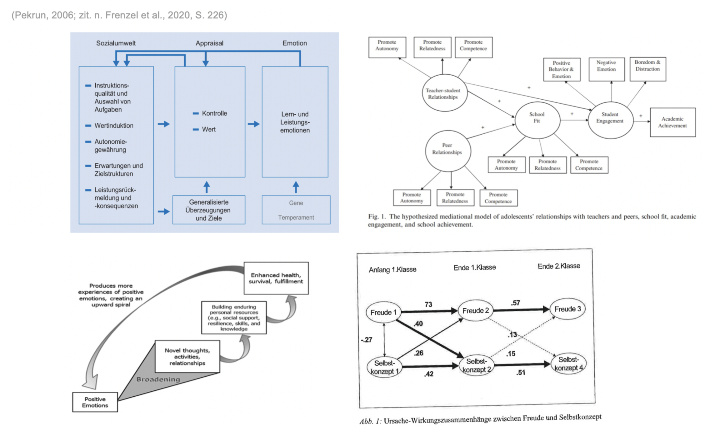 <p><strong>(A) Kontroll-Wert-Theorie (CVT)</strong>; Emotionen durch <strong>Kontrolle + Wert</strong></p><p></p><p><strong>(B) Stage-Environment-Fit-Theory</strong>; Lehrfreude hängt vom <strong>Fit zwischen Entwicklungsbedürfnissen und Umwelt</strong> ab → <strong>Passung (Autonomie, Kompetenz, soziale Eingebundenheit)</strong> → ↑ Freude VS → <strong>Mismatch</strong> → ↓ Lehrfreude</p><p>(z.B. <strong>Übergangsstudie</strong>: nach Schulwechsel kurzfristig (!) ↑ Schulfreude (v. a. <strong>stärkerer Anstieg in niedrigeren Schulformen</strong>) → Hinweis, dass <strong>veränderter Fit</strong> Emotionen beeinflusst)</p><p></p><p>Studie: <strong>wahrgenommene Autonomieunterstützung → höhere Kontrolle- und Wert-Appraisals → mehr positive Lernemotionen (z. B. Lehrfreude)</strong> (vgl. <strong>CVT</strong> und <strong>SEF</strong>), z. B. durch <strong>Wahlmöglichkeiten bei Aufgaben/Themen, eigene Zielsetzung und Reflexion des Lernprozesses</strong>.</p><p></p><p><strong>(C) Broaden-and-Build-Theory</strong>; <strong>Positive Emotionen erweitern Denken/Handeln</strong> → Aufbau von <strong>Ressourcen</strong> (Wissen, Selbstwirksamkeit, soziale Ressourcen) → <strong>Aufwärtsspirale von Lehrfreude</strong></p><p>→ <strong>Empirie (SK-Studie)</strong>: <strong>Freude </strong><span data-name="left_right_arrow" data-type="emoji">↔</span><strong> SK;</strong> reziprok (<strong>Autoregressive Effekte stabil</strong>, aber <strong>Kreuzlag-Effekte nehmen ab</strong> → früh <strong>stärkere wechselseitige Beeinflussung</strong>!)</p><p></p><p></p><p><strong>(D) Strengths-based Educatio</strong>n; Fokus auf <strong>Stärken statt Defizite</strong> → Nutzung von <strong>Ressourcen/Potenzialen</strong> im Letnen → ↑ <strong>Wohlbefinden, Motivation, Lehrfreude</strong></p>