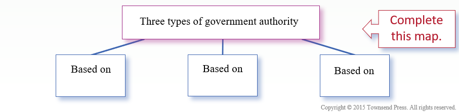 <p>As you read this paragraph, try to pick out the major details and Complete this map. “Weber says that there are three types of authority from which governments gain their right to command. One type of authority is based on tradition. Kings, queens, feudal lords, and tribal chiefs do not need written rules in order to govern. Their authority is based on long-standing customs and is handed down through generations from parent to child. People may also submit to authority because of charisma, the exceptional personal quality of an individual. Such leaders as Napoleon and Gandhi illustrate authority that derives its legitimacy from charismatic personalities. The political systems of industrial states are based largely on a third type of authority: legal authority. These systems derive legitimacy from a set of explicit rules and procedures that spell out the ruler’s rights and duties. Typically, the rules and procedures are put in writing. The people grant their obedience to “the law.” It specifies procedures by which certain individuals hold offices of power, such as governor or president or prime minister. But the authority is vested in those offices, not in the individuals who temporarily hold the offices.” </p>