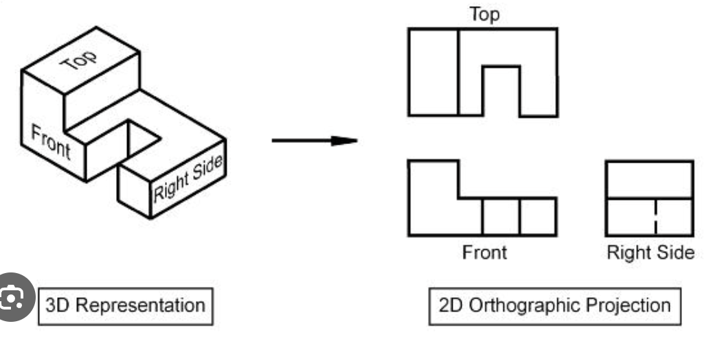 <p>a method of viewing an object as though the viewer’s line of sight were simultaneously perpendicular to every point on the nearest face of the object </p>