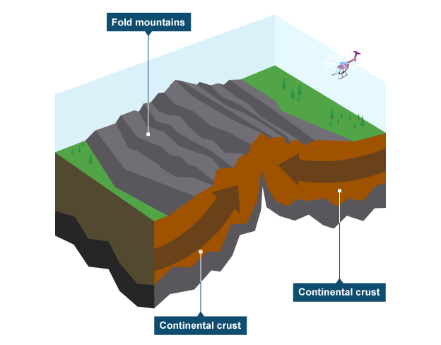 <p>what plate boundary is this and how does it form </p>
