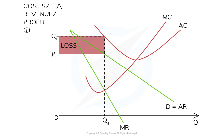 <p>Short - run losses - A diagram illustrating a monopolistically competitive firm making losses in the short-run as the AR (PE ) <&nbsp; AC at the profit maximisation level of output (QE)&nbsp;<br>- Diagram Analysis</p>