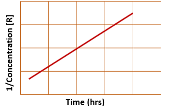 <p>a straight line </p>