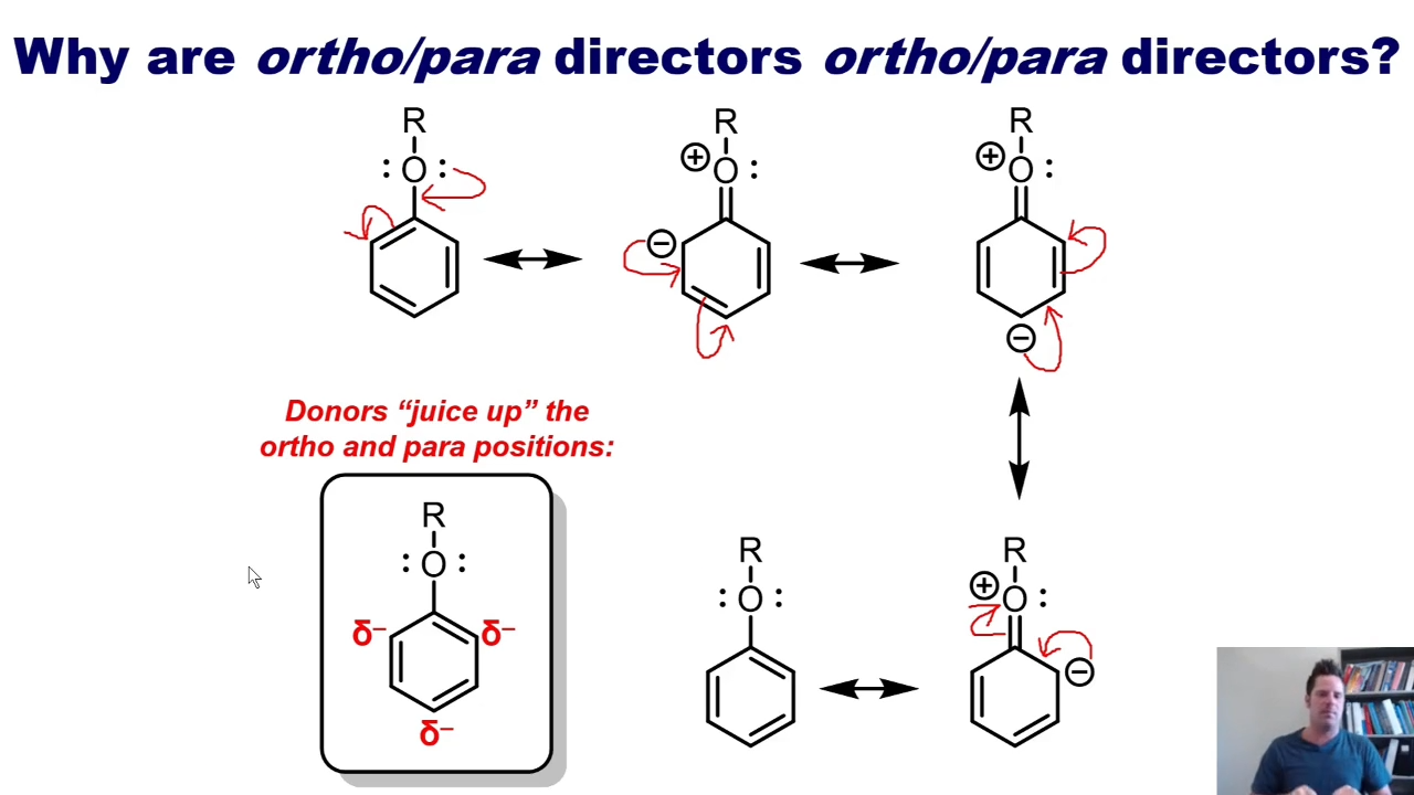 <p>They juice up the ortho and para positions </p>