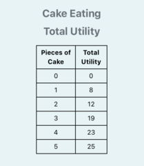 <p>The chart shows the total utility a typical consumer receives for eating pieces of cake.</p><p>Which of the following is correct for this individual?</p><p>a. The marginal utility of the 4th slice is 4.</p><p>b. This person would eat 5 pieces of cake.</p><p>c. This person does not experience diminishing marginal utility.</p><p>d. The marginal utility of the 5th slice is 5.</p><p>e. The total utility decreases at a constant rate.</p>