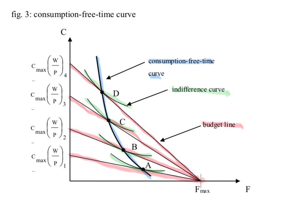<p>Consumption-Free Time Curve</p>