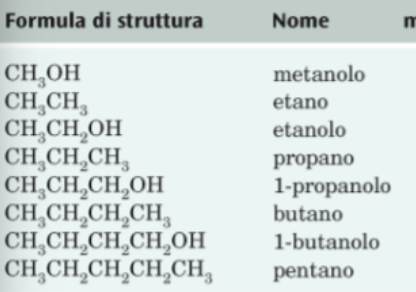 <p>Si identifica la catena lineare più lunga numerando i carboni in modo che nel nome compaiano i numeri più piccoli possibile per indicare la posizione dei gruppi alcolici, e si aggiunge al nome del idrocarburo il suffiso -olo</p>