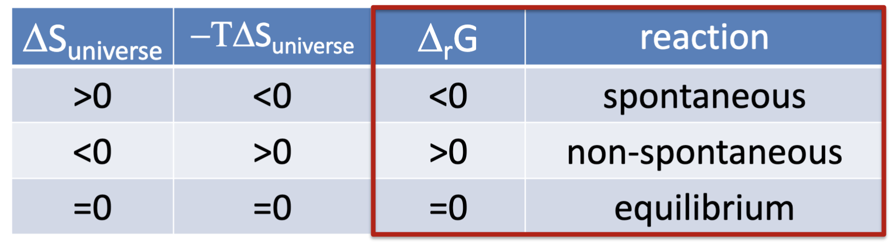 <p>bc T is always positive, if S is positive then multiply → has to be negative</p>