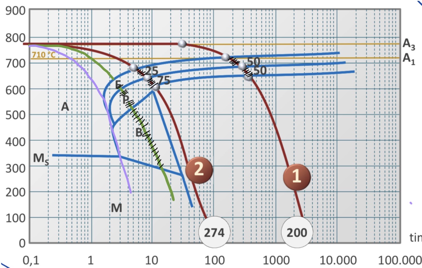 <p>Explain how to read this CCT diagram </p>