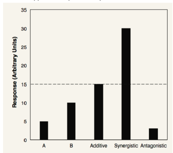 <p>Stressors = context- dependent</p><p>Interact in 3 main ways:</p><ul><li><p>Additive ( a&amp;b = a+b)</p></li><li><p>Synergistic (a&amp;b > a + b)</p></li><li><p>Antagonistic (a&amp;b < a+b)</p></li></ul><p></p>