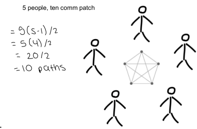 <p><span style="background-color: transparent;"><strong>Communication Paths - EXAM</strong></span></p>
