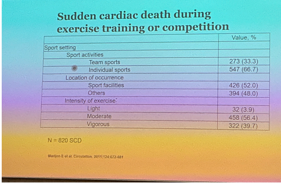 <p>Individualsport und in Sporteinrichtugen/drausse (etwa 50/50), und bei einer moderaten intensität (fast nie bei light intensity)</p>