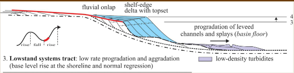 <p>Sea level drop hits its minimum and regression slows down, transgression begins.</p><p>Sedimentation rate begins to increase again. Sediment begins to slowly prograde onshore </p>