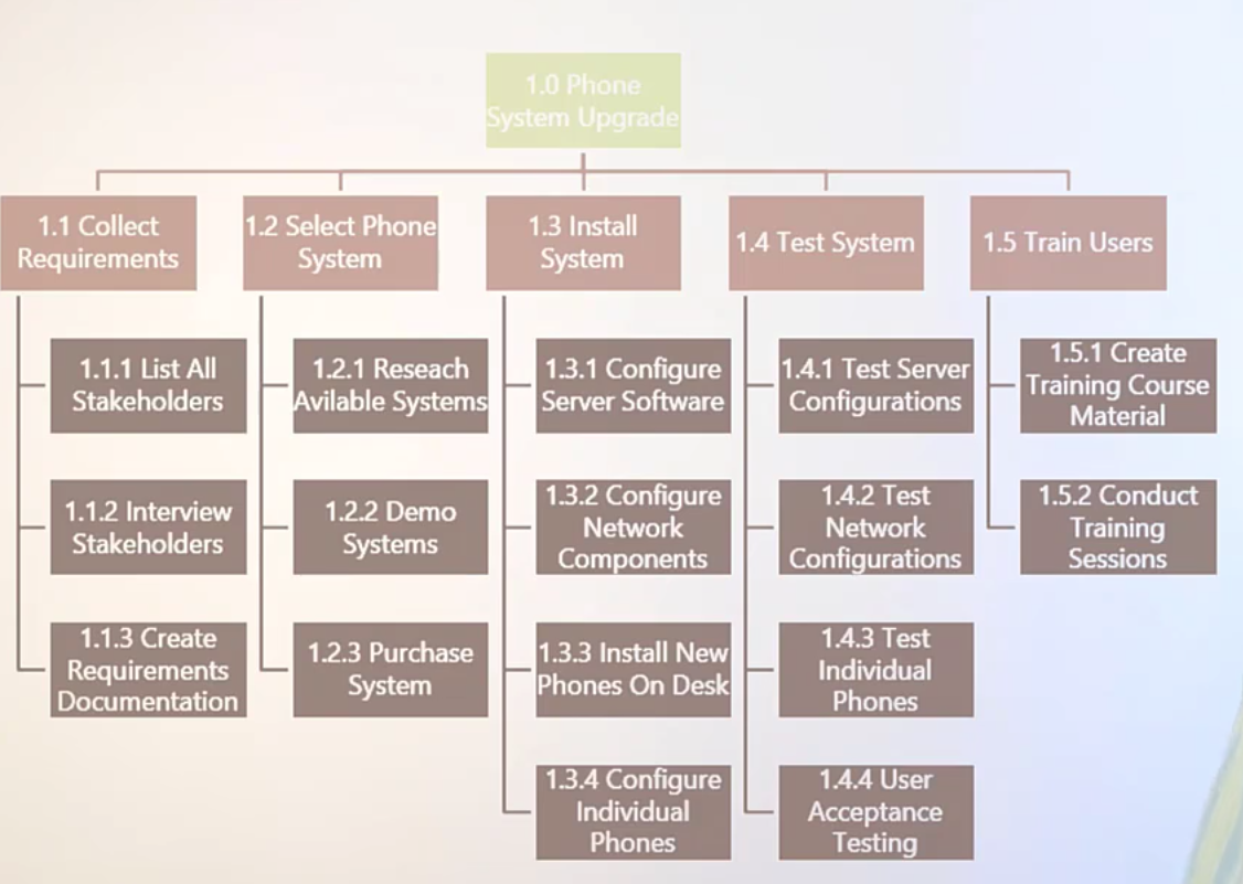<p>A structured breakdown of work. It tells you all the work you need to do to in order to finish the project.</p><p>Subdividing project deliverables &amp; project work into more manageable components from the scope statement</p>