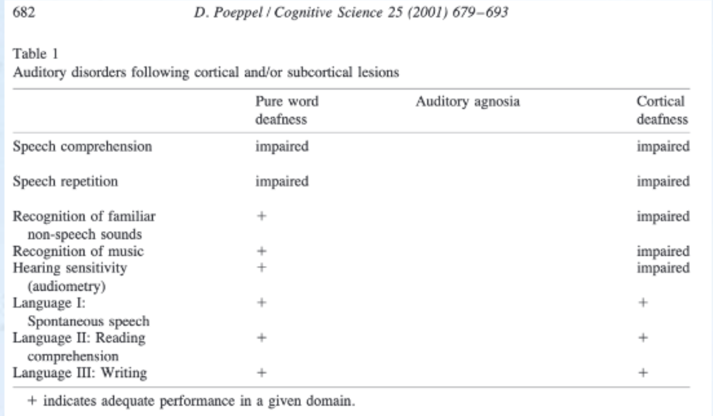 <p><strong>What is cortical deafness? How is it caused? How does it compare to pure word deafness?</strong></p>