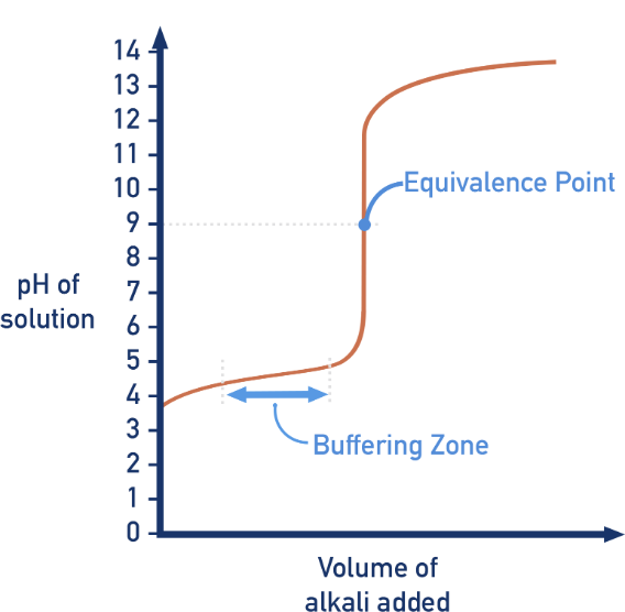 <p>What type of titration?</p>