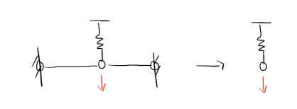 <p>Why can the series of trusses and springs (on the left) be simplified to only the spring (on the right)?</p><p>a. Springs have stiffness when loaded axially </p><p>b. Springs do not have stiffness when loaded axially </p><p>c. Trusses have stiffness when loaded non-axially </p><p>d. Trusses do not have stiffness when loaded non-axially</p>