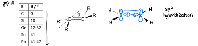 <p>Apart from carbon, all main group double bond compounds have a trans-bent structure.</p><ul><li><p>Distortion in planarity increases as the group descends.</p></li></ul><p></p>