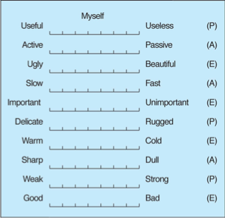 <ul><li><p>Measures attitude using <strong>opposite adjectives</strong></p><ul><li><p>e.g., good – bad, strong – weak</p></li></ul></li><li><p>Usually <strong>7-point scale</strong></p></li><li><p>Not agree/disagree (different from Likert)</p></li></ul><p></p>